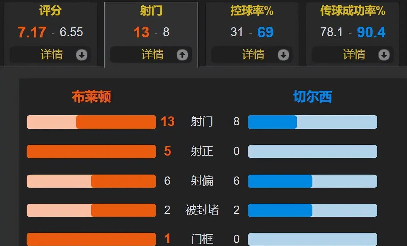 包含埃弗顿客场大胜，升至积分榜前列的词条